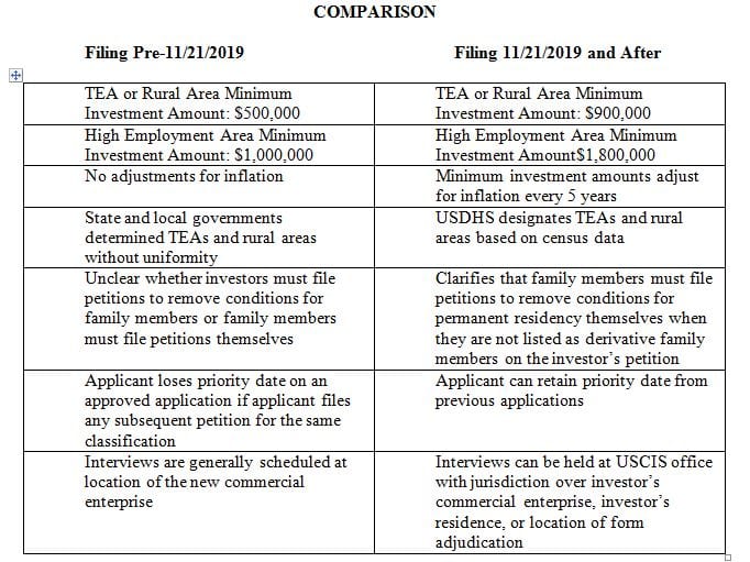 Chart comparing old to new EB-5 requirements